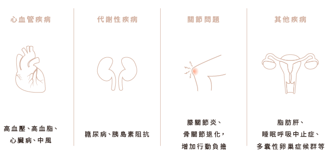 肥胖不僅是體重，更是潛藏的健康風險