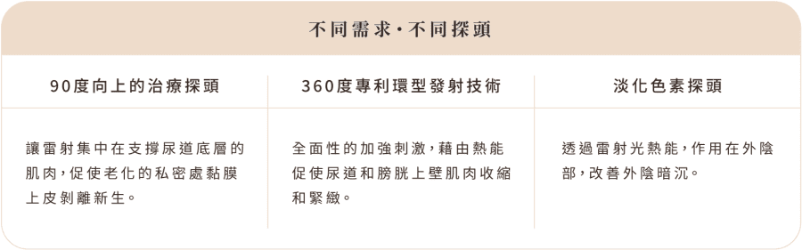Fotona G緊雷射 探頭介紹