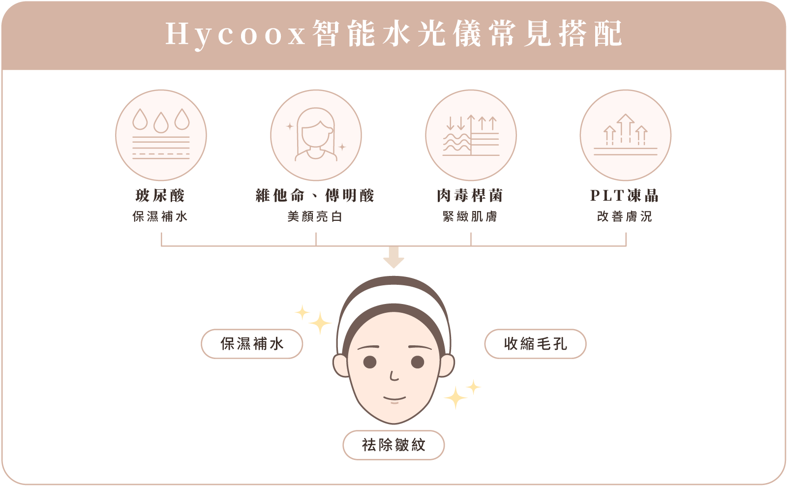 Hycoox智能水光儀 手機版 常見搭配