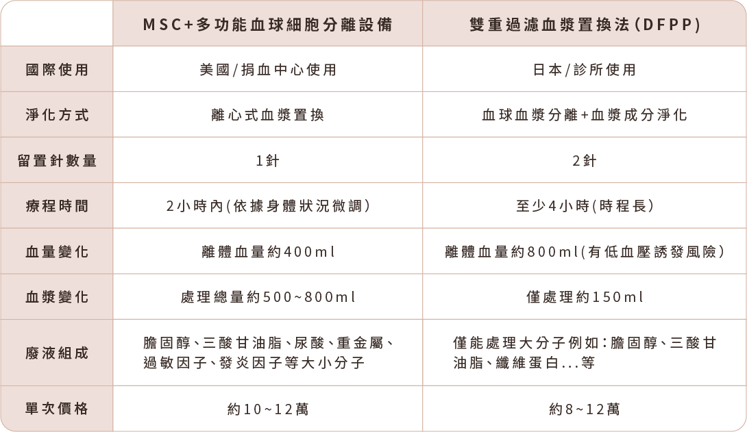 市面上常見的血液淨化療程 市面上常見的血液淨化療程