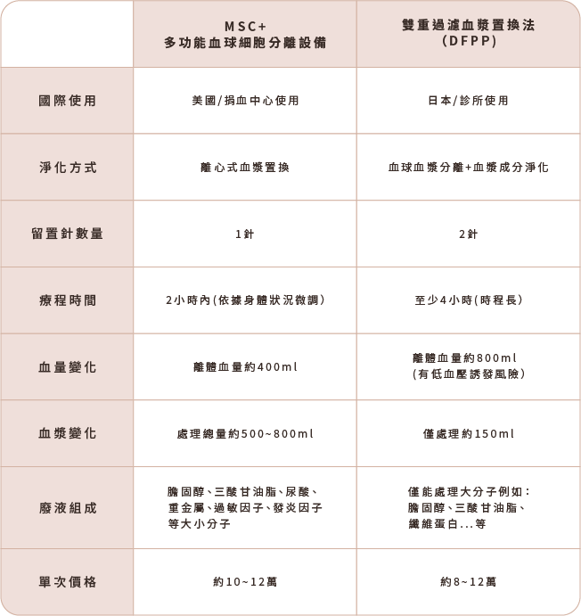 市面上常見的血液淨化療程 市面上常見的血液淨化療程