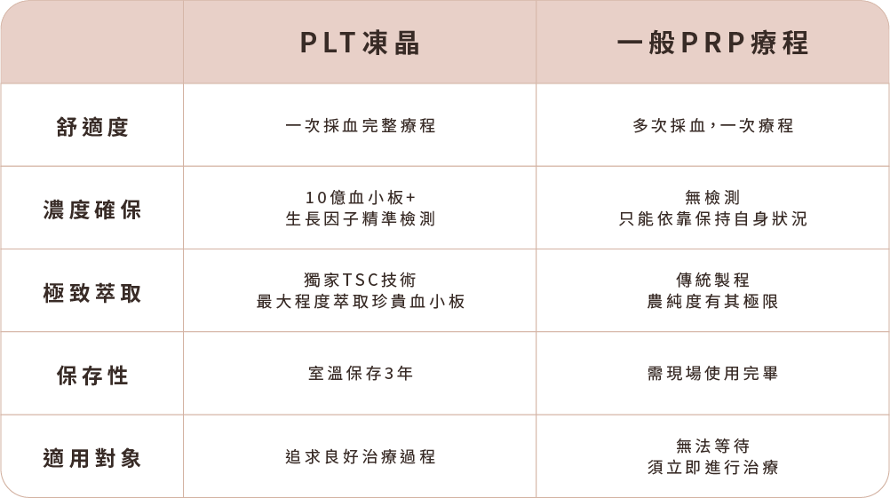 PLT與PRP比較 PLT與PRP比較