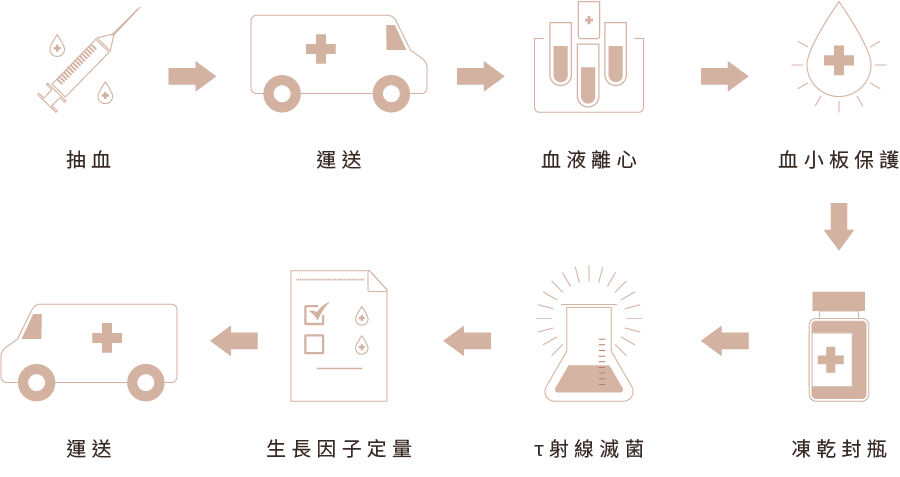 PLT 凍晶製作過程 PLT 凍晶製作過程