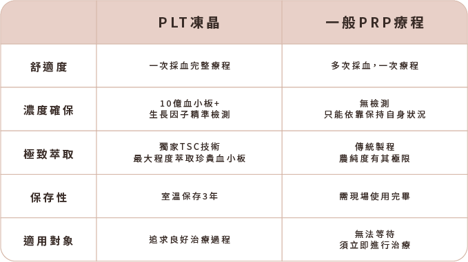 PLT與PRP比較 PLT與PRP比較