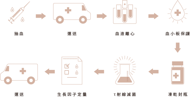 PLT 凍晶製作過程 PLT 凍晶製作過程