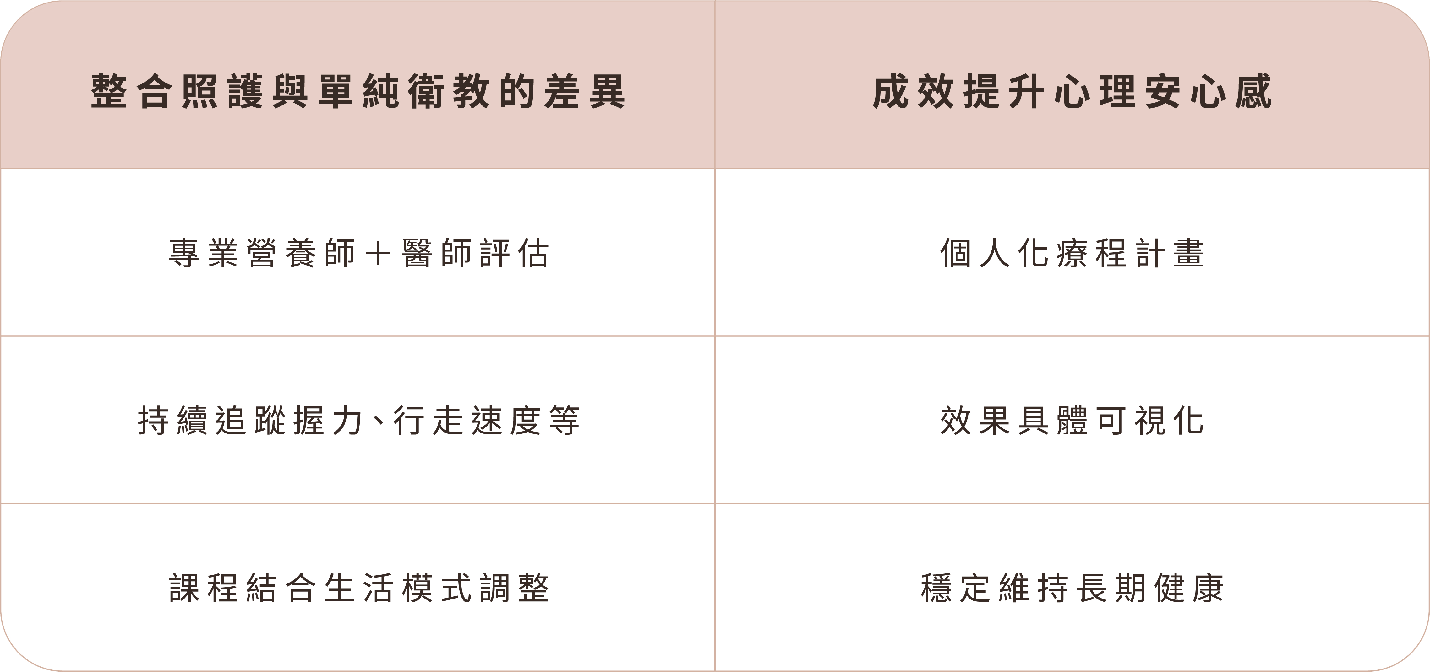 為什麼要搭配大健康療程? 為什麼要搭配大健康療程?