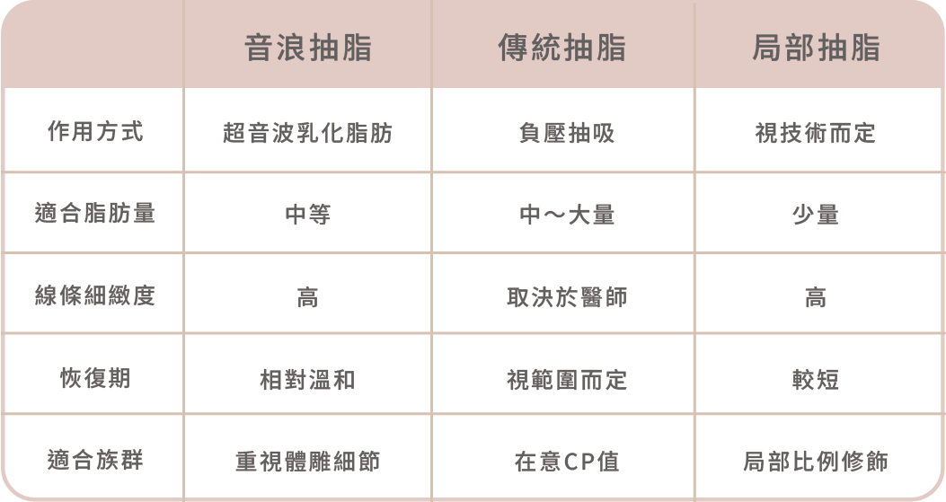 抽脂手術完整攻略:原理是什麼?適合哪些人?費用與療程怎麼選一次說清楚-06.png