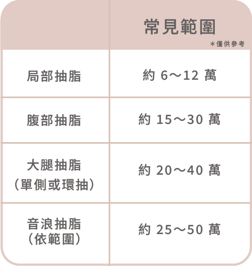 抽脂手術完整攻略:原理是什麼?適合哪些人?費用與療程怎麼選一次說清楚-07.png