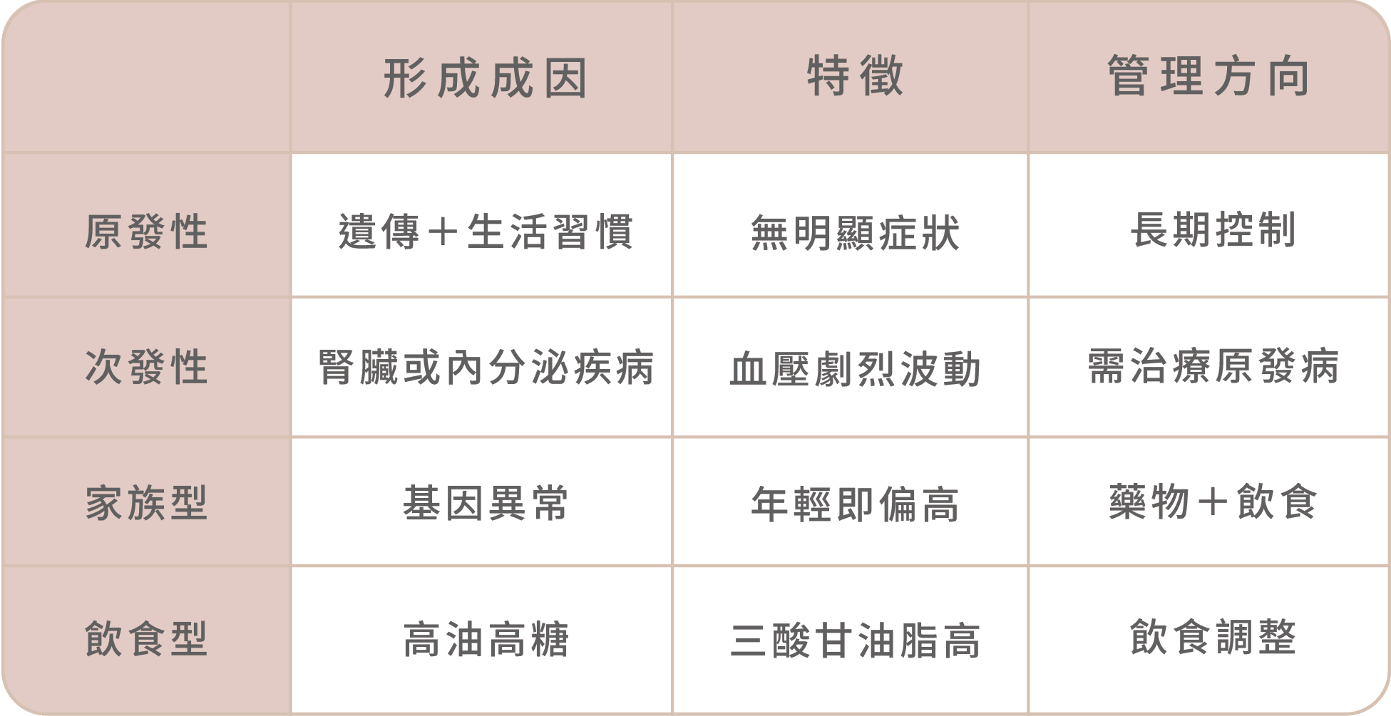 高血壓高血脂心血管健康全攻略:成因、控制方式與風險分級一次搞懂-04.png