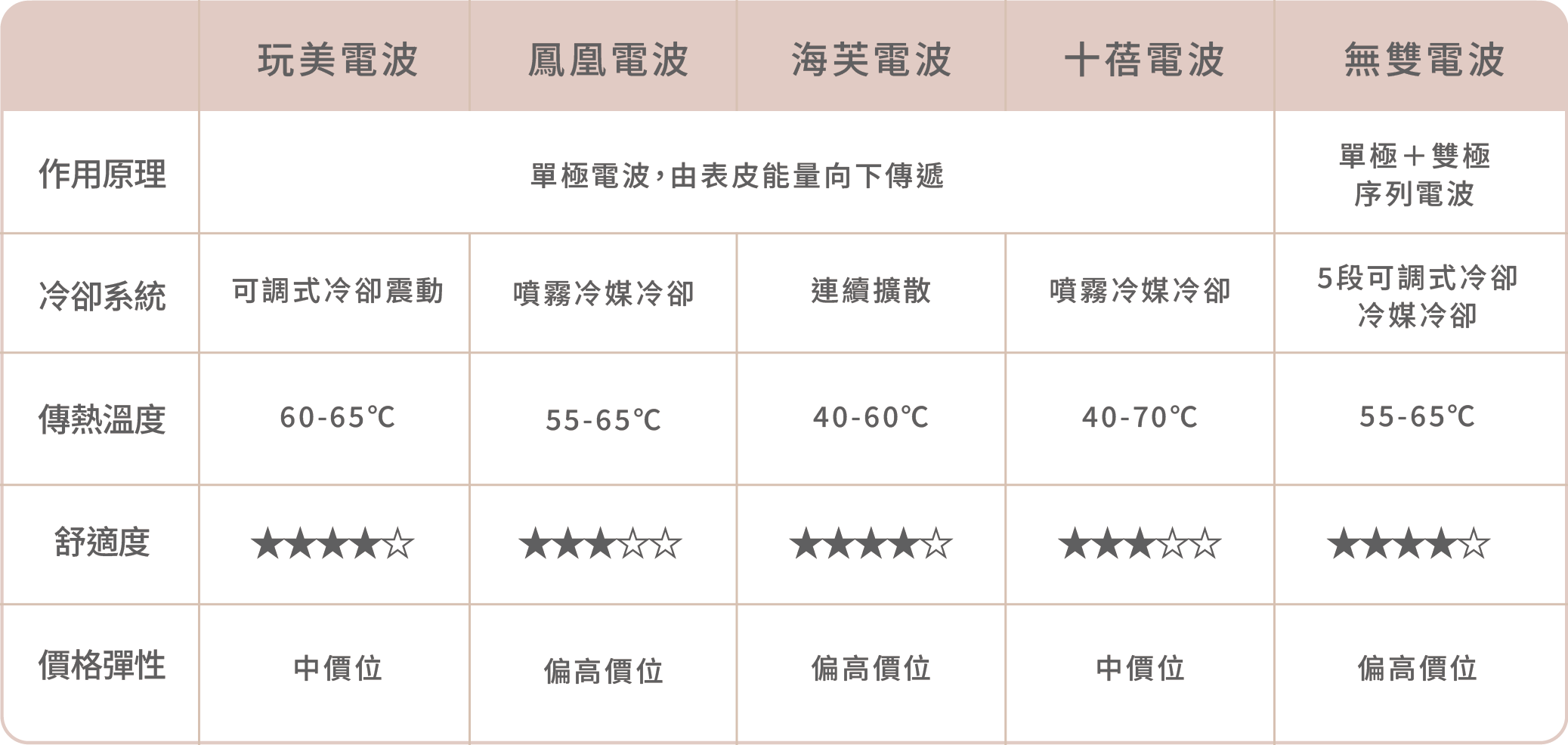玩美電波與鳳凰、海芙、皇后電波比較:精準選擇,打造理想輪廓線-07.png 玩美電波與鳳凰、海芙、無雙電波比較