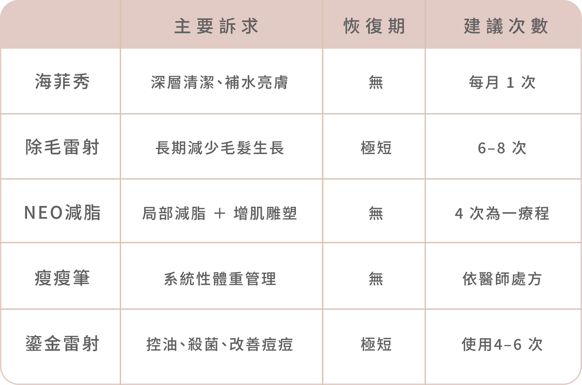 【2026夏季醫美保養全攻略】出油、毛孔、體態大危機?從海菲秀到減脂雷射的終極抗夏指南-02.png