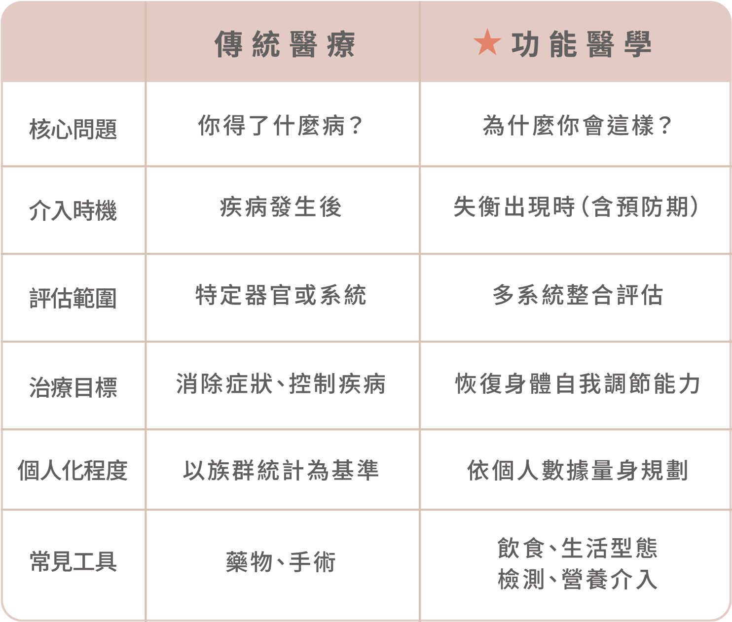 【最全健康百科】功能醫學跟傳統醫療差在哪?互補關係?什麼時候該選哪個?_工作區域 1 複本.png